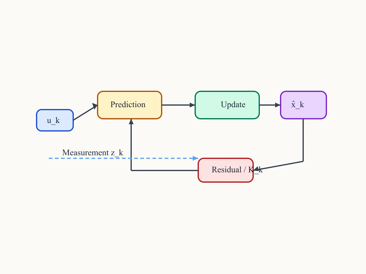 GPT-5.4がSVGで描いたカルマンフィルターのブロック線図
