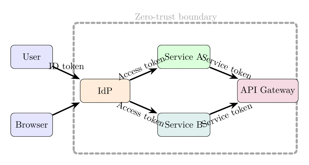 GPT-5.4がTikZで描いたゼロトラスト認証とトークン交換