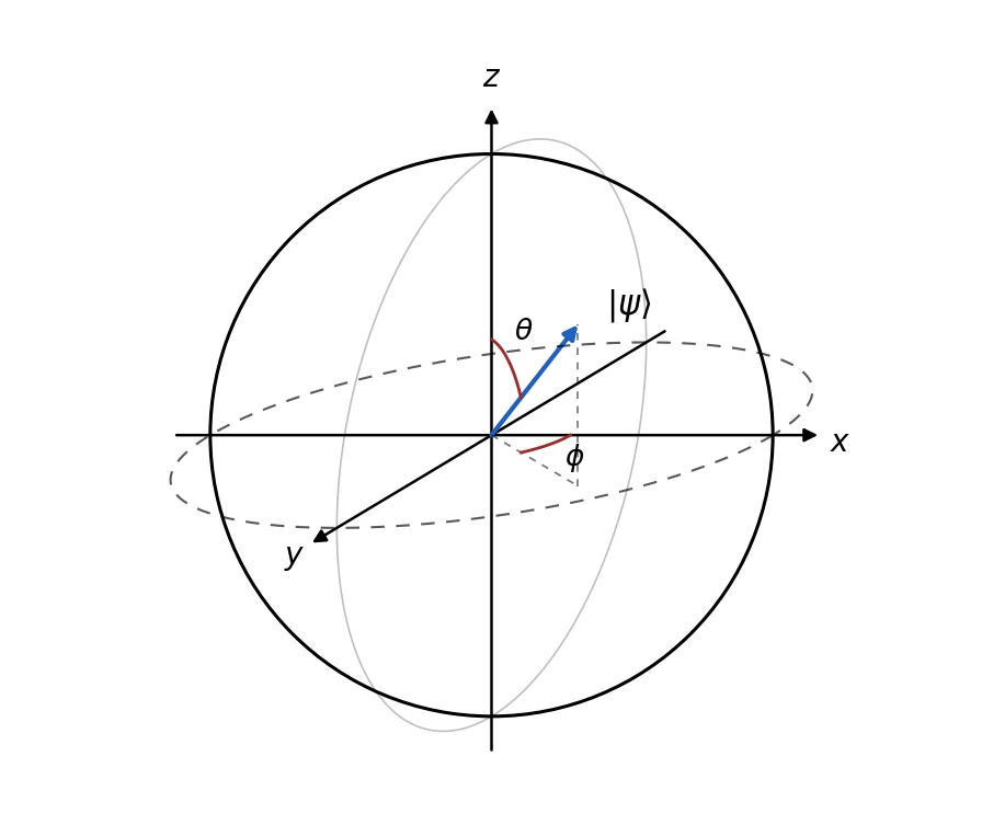 GPT-5.5がmatplotlibで描いたブロッホ球