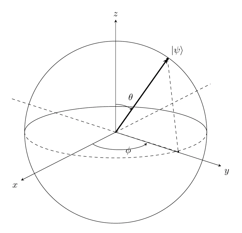 GPT-5.5がTikZで描いたブロッホ球