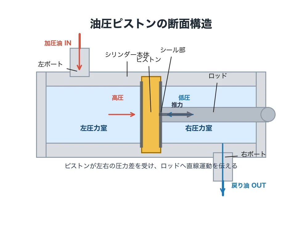 GPT-5.5がmatplotlibで描いた油圧ピストンの構造解説