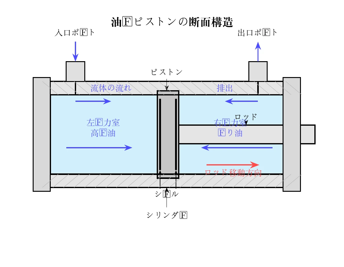 GPT-5.5がTikZで描いた油圧ピストンの構造解説
