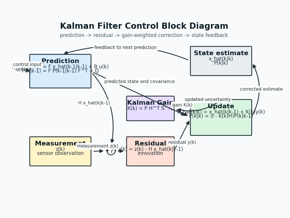 GPT-5.5がmatplotlibで描いたカルマンフィルターのブロック線図