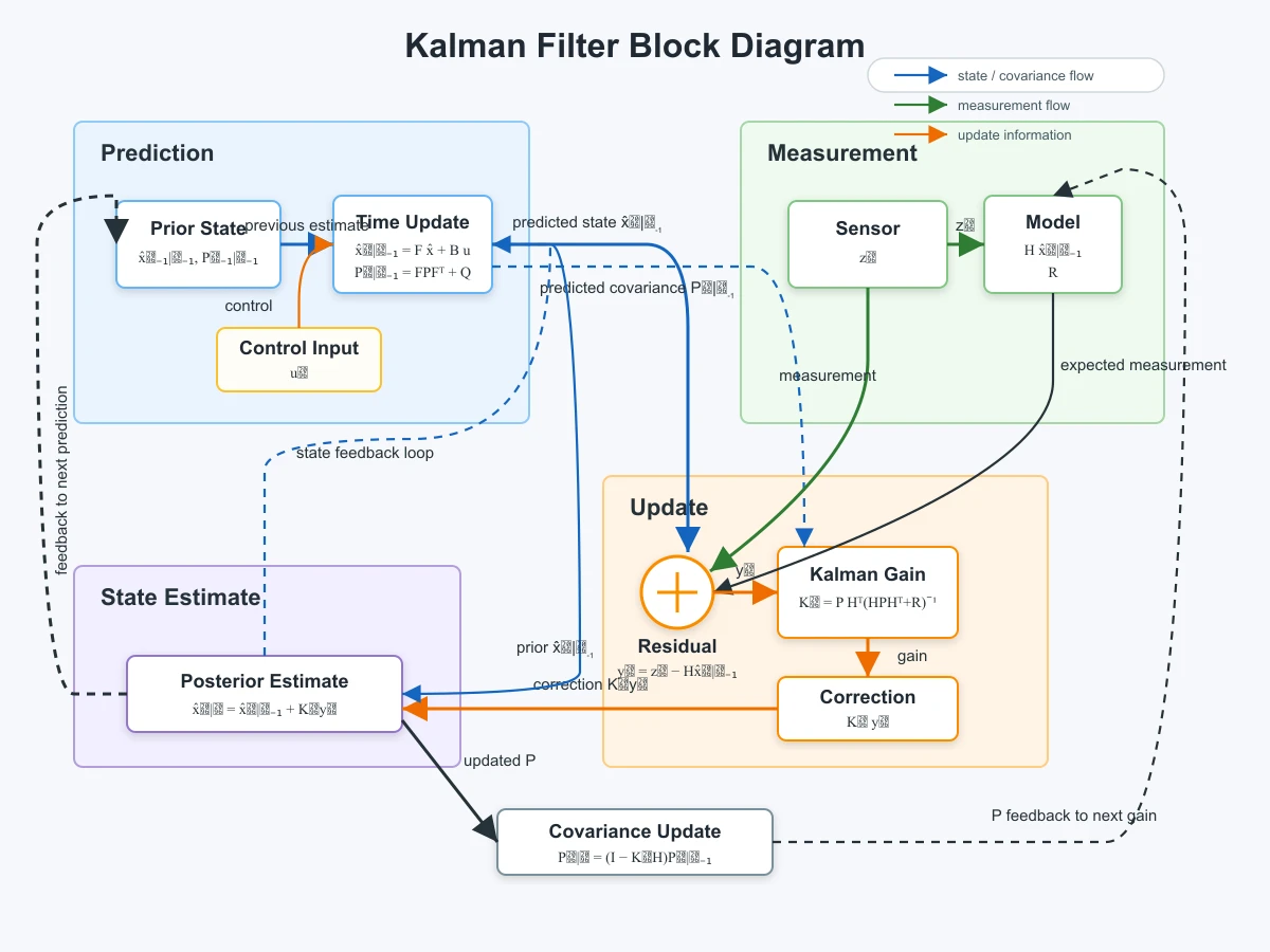 GPT-5.5がSVGで描いたカルマンフィルターのブロック線図