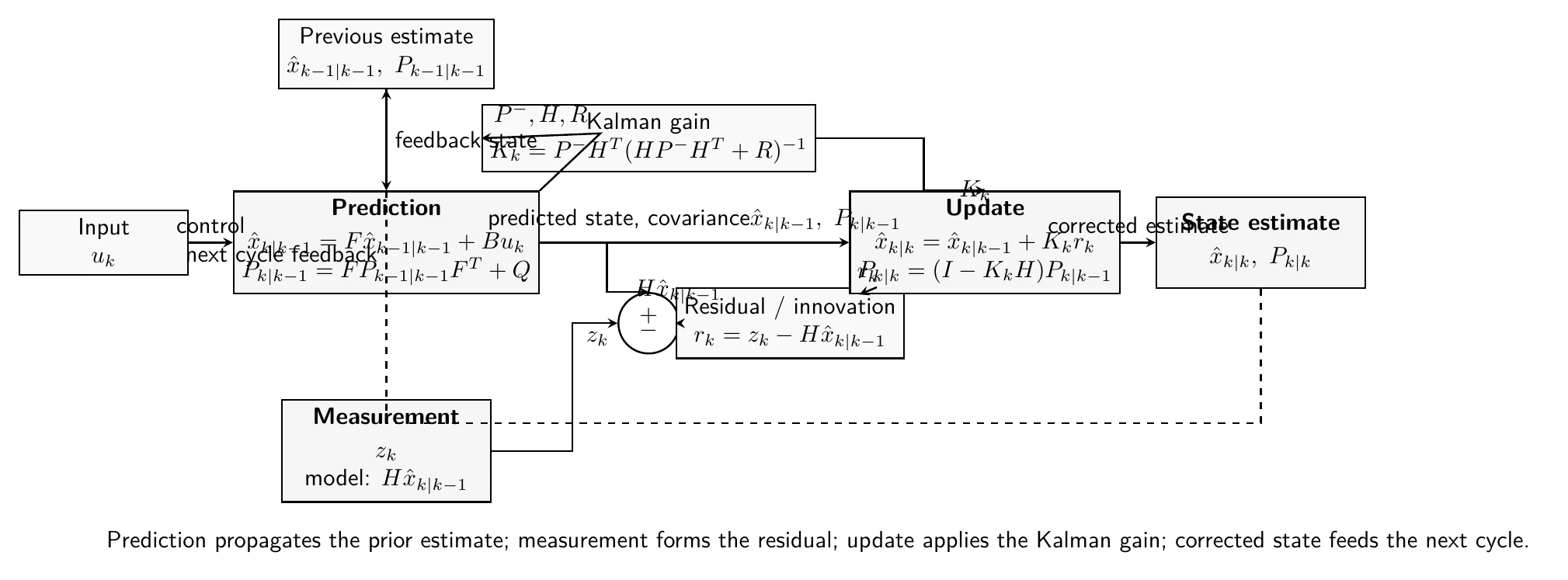 GPT-5.5がTikZで描いたカルマンフィルターのブロック線図