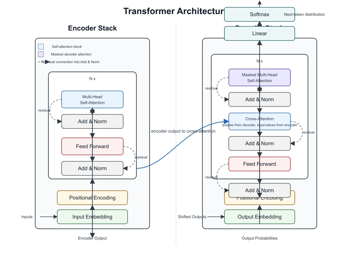 GPT-5.5がSVGで描いたTransformerのアーキテクチャ図