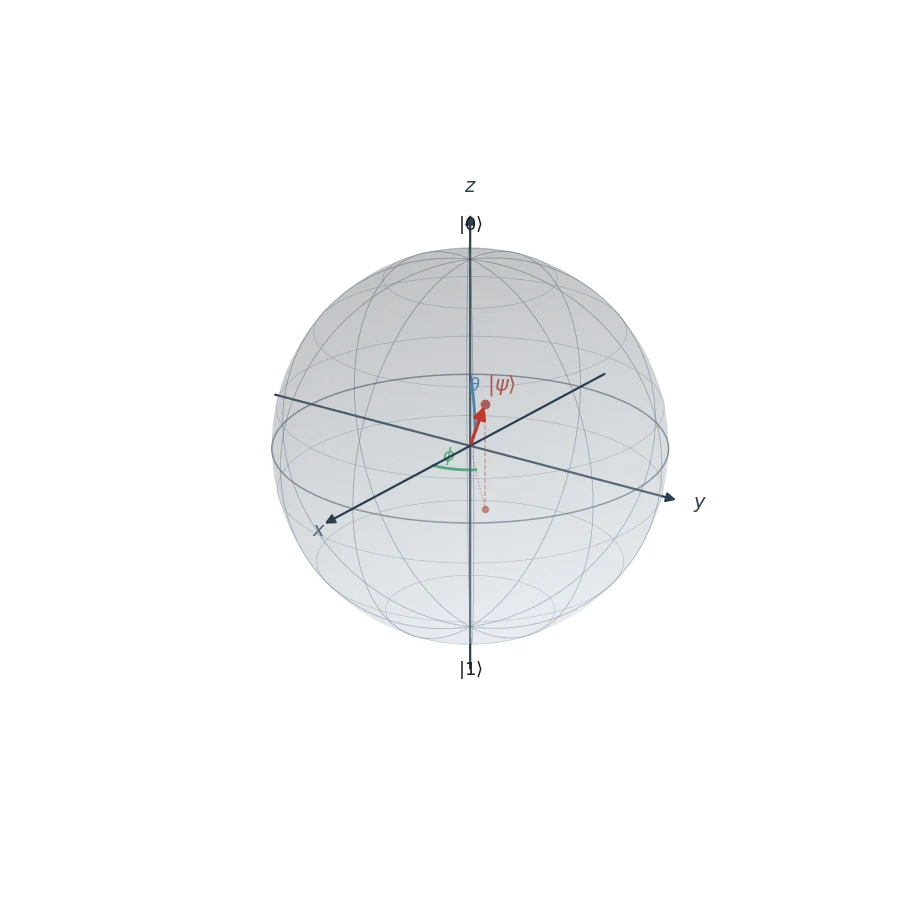 Cursor Grok 4.5がmatplotlibで描いたブロッホ球