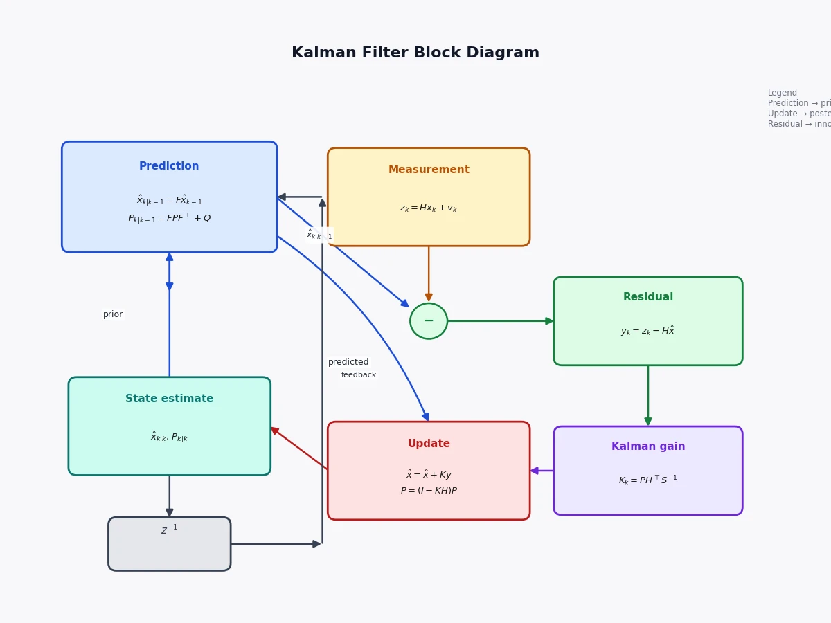 Cursor Grok 4.5がmatplotlibで描いたカルマンフィルターのブロック線図