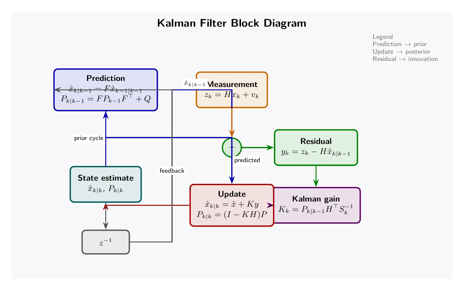 Cursor Grok 4.5がTikZで描いたカルマンフィルターのブロック線図