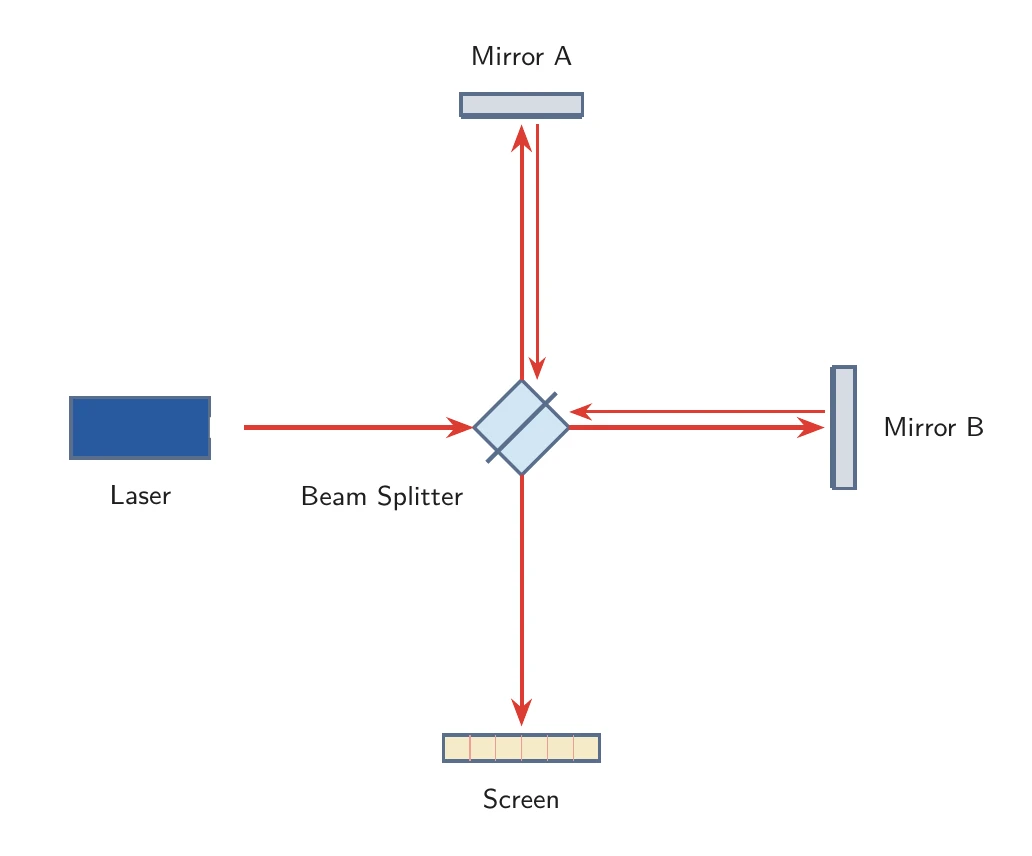 Cursor Grok 4.5がTikZで描いたマイケルソン干渉計
