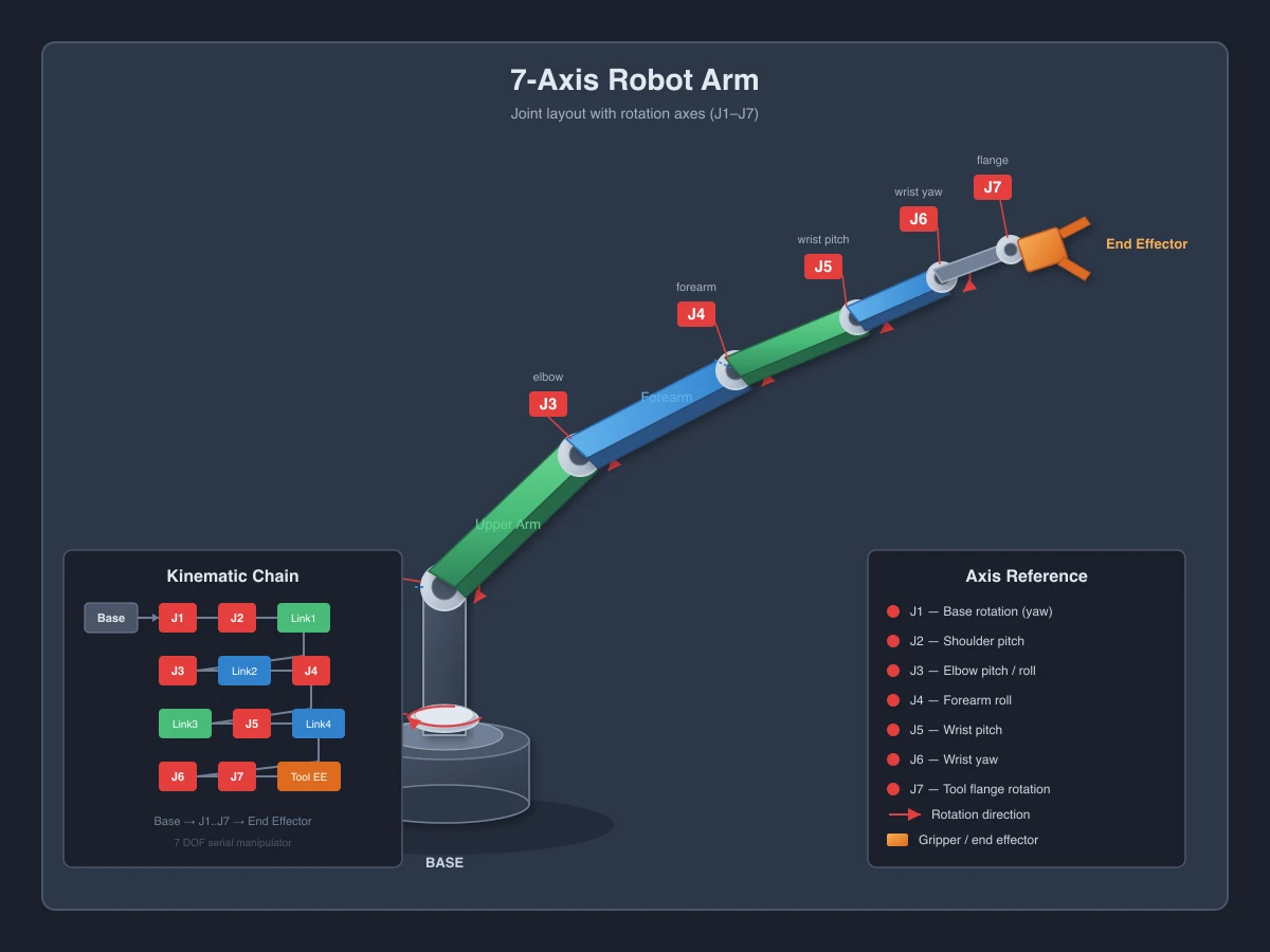 Cursor Grok 4.5がSVGで描いた7軸ロボットアームとその軸の説明