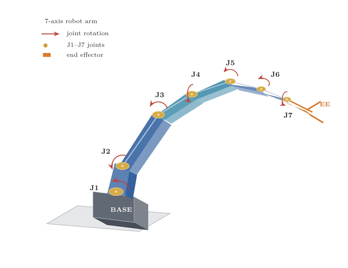 Cursor Grok 4.5がTikZで描いた7軸ロボットアームとその軸の説明