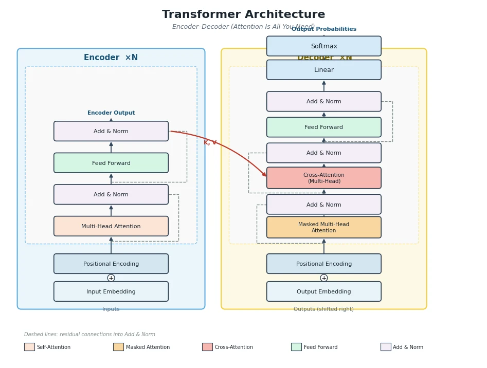 Cursor Grok 4.5がmatplotlibで描いたTransformerのアーキテクチャ図