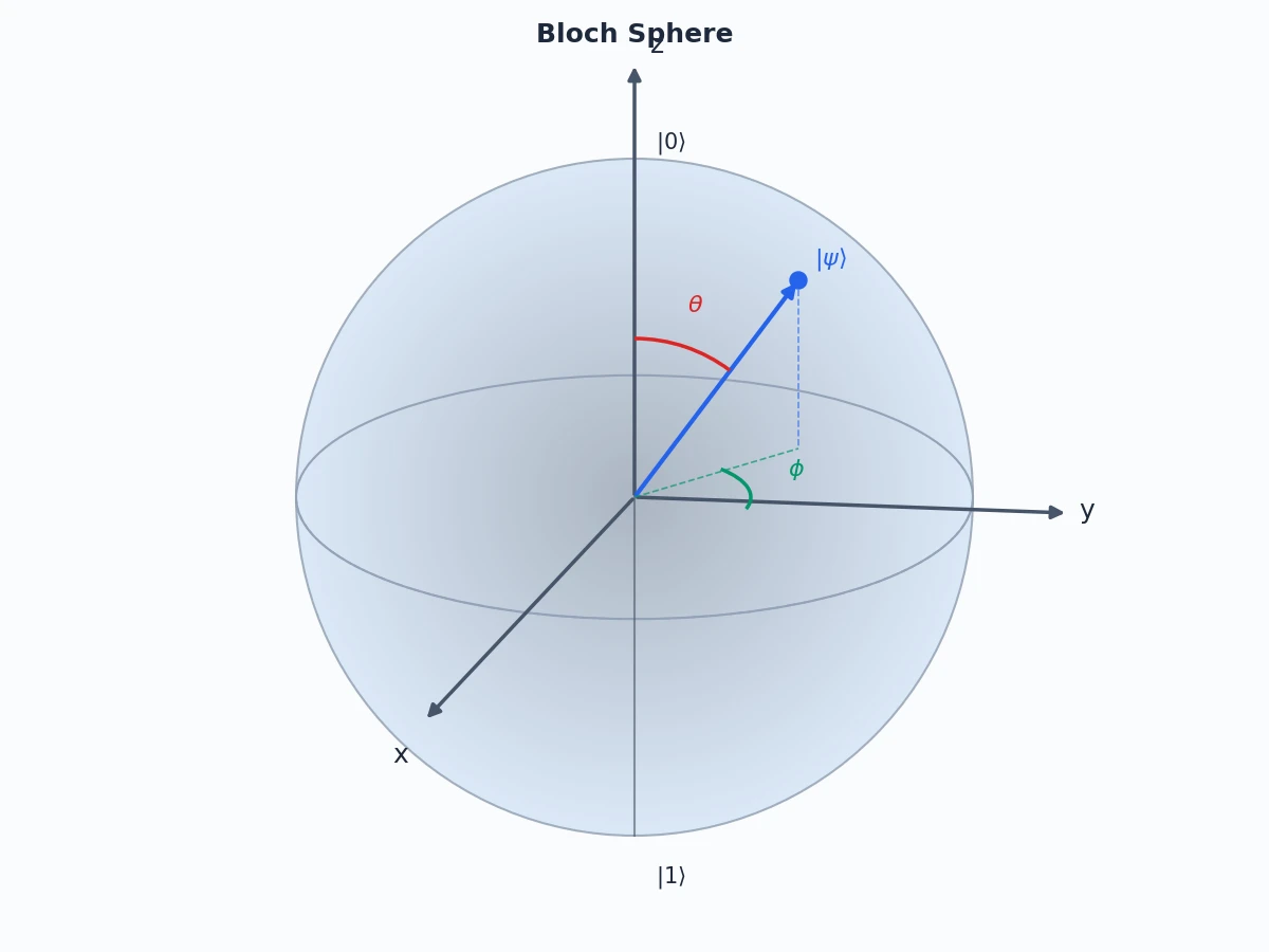 Claude Opus 4.8がmatplotlibで描いたブロッホ球