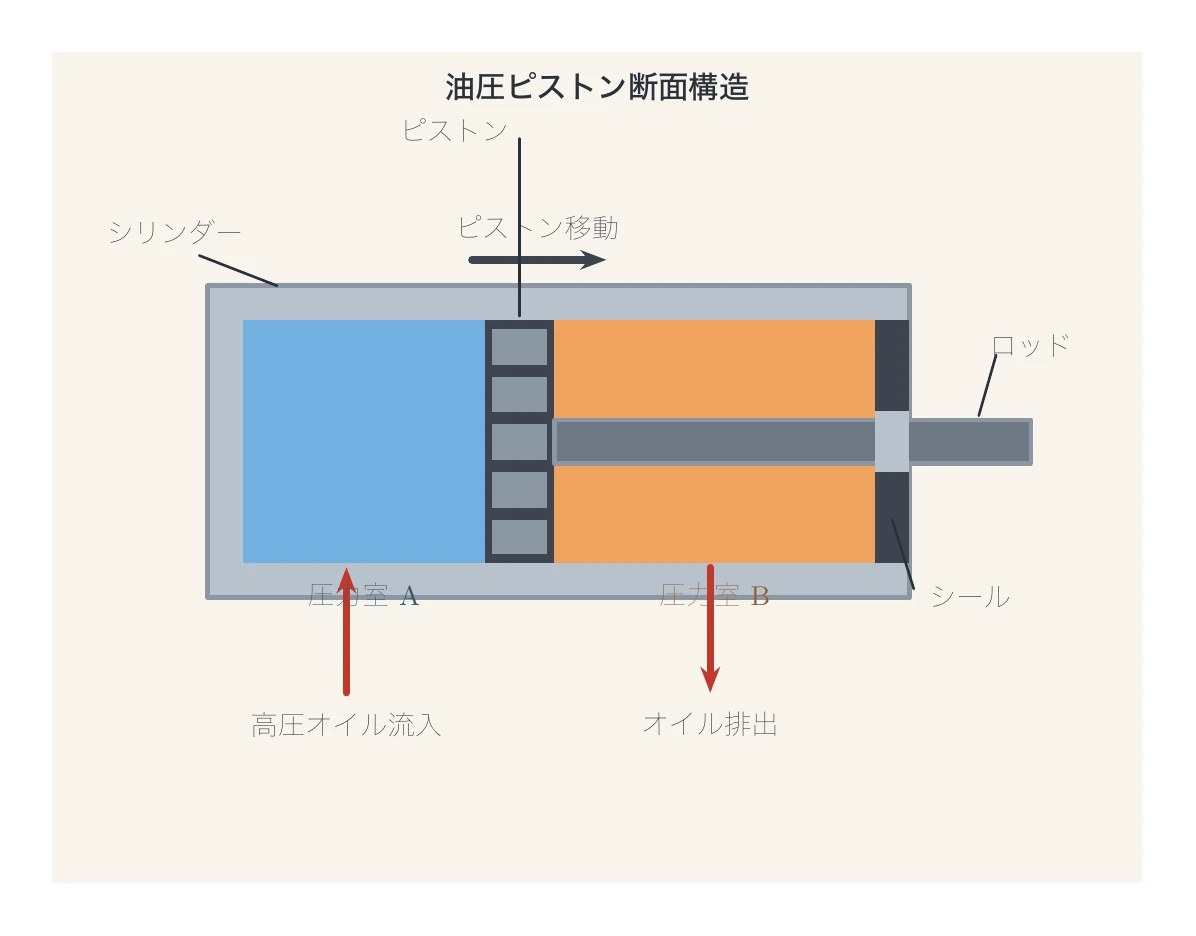 Claude Opus 4.8がTikZで描いた油圧ピストンの構造解説