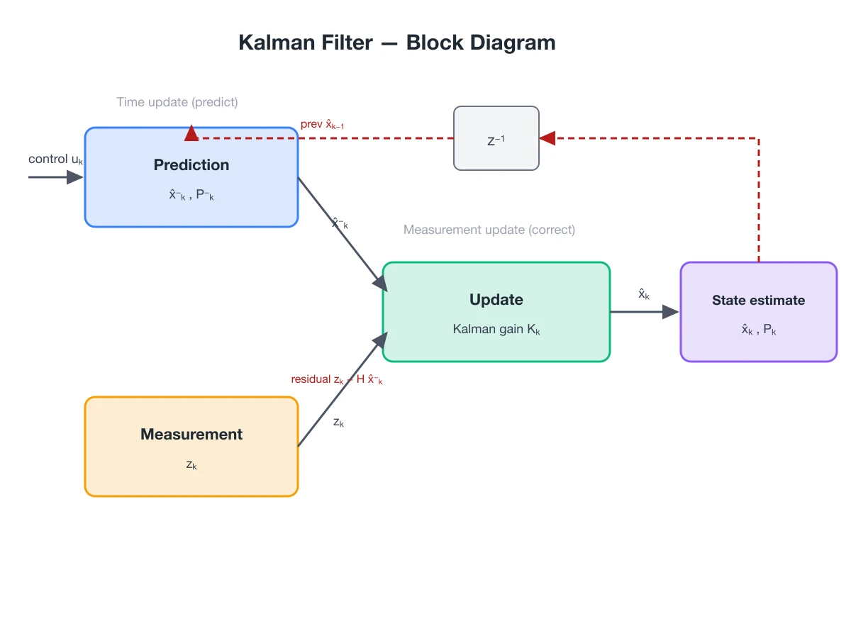 Claude Opus 4.8がSVGで描いたカルマンフィルターのブロック線図