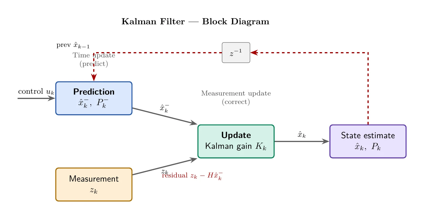 Claude Opus 4.8がTikZで描いたカルマンフィルターのブロック線図
