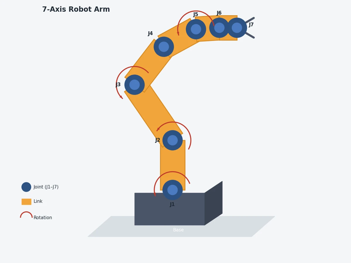 Claude Opus 4.8がmatplotlibで描いた7軸ロボットアームとその軸の説明