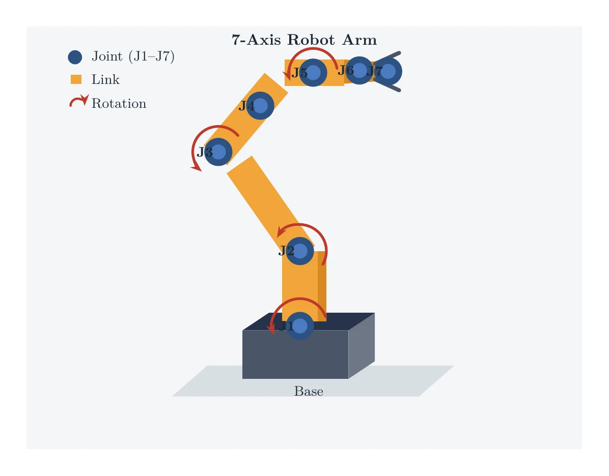 Claude Opus 4.8がTikZで描いた7軸ロボットアームとその軸の説明