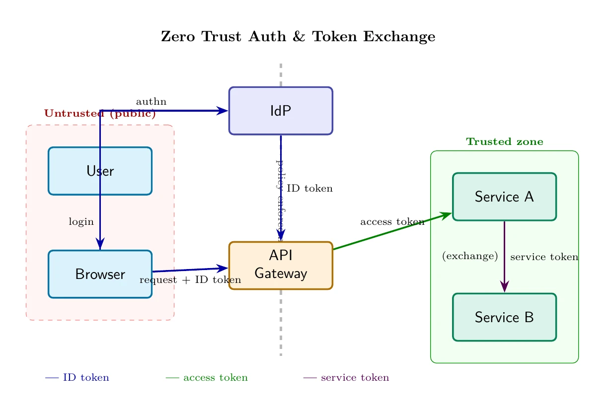 Claude Opus 4.8がTikZで描いたゼロトラスト認証とトークン交換