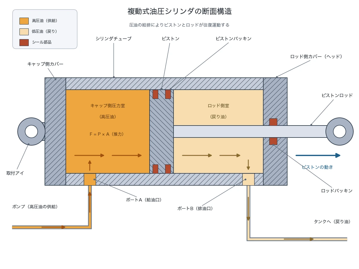 Claude Opus 5がmatplotlibで描いた油圧ピストンの構造解説