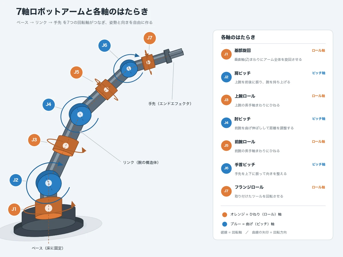 Claude Opus 5がmatplotlibで描いた7軸ロボットアームとその軸の説明