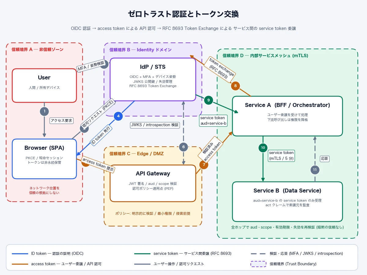 Claude Opus 5がmatplotlibで描いたゼロトラスト認証とトークン交換