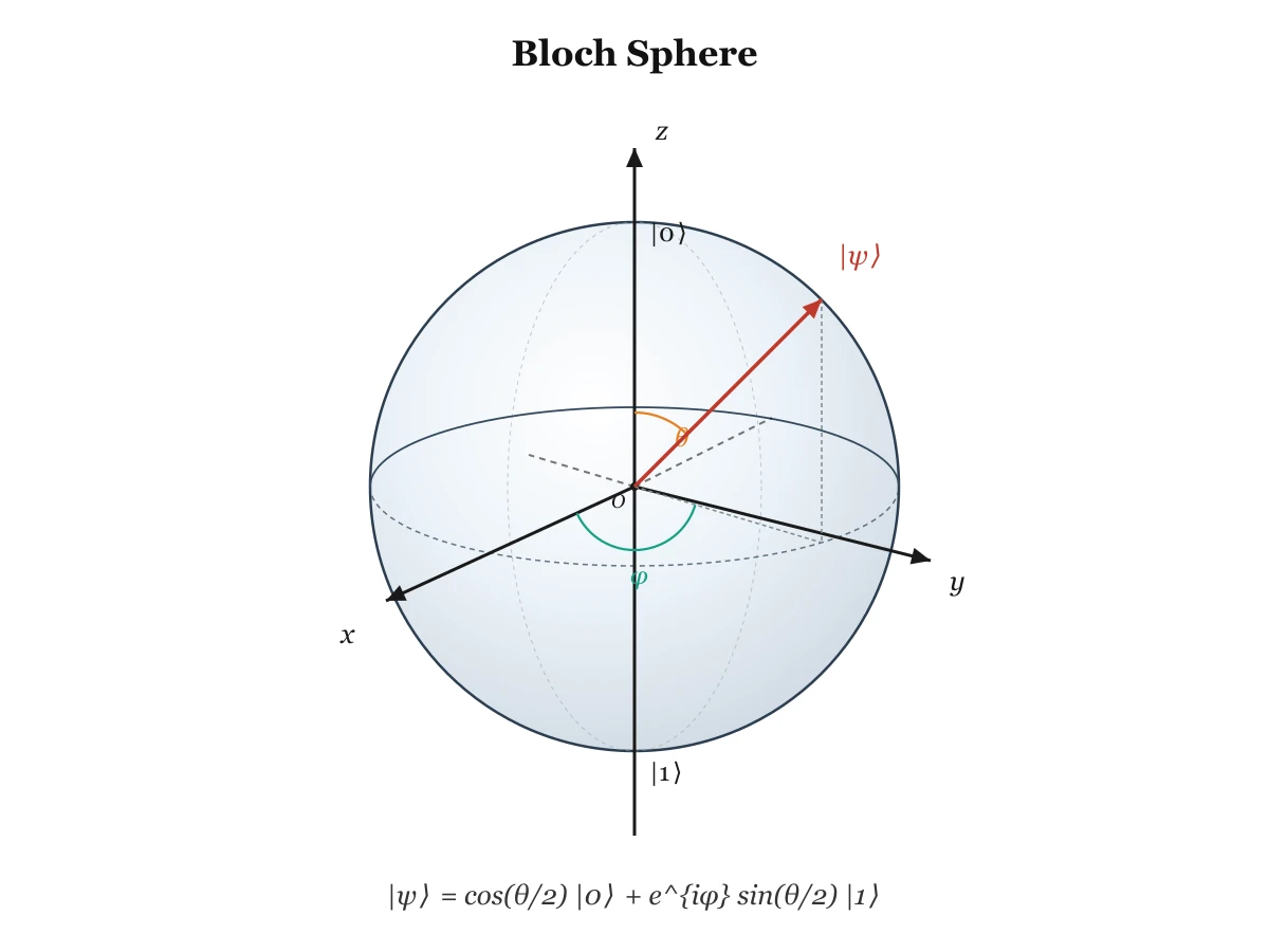 Claude Sonnet 5がSVGで描いたブロッホ球