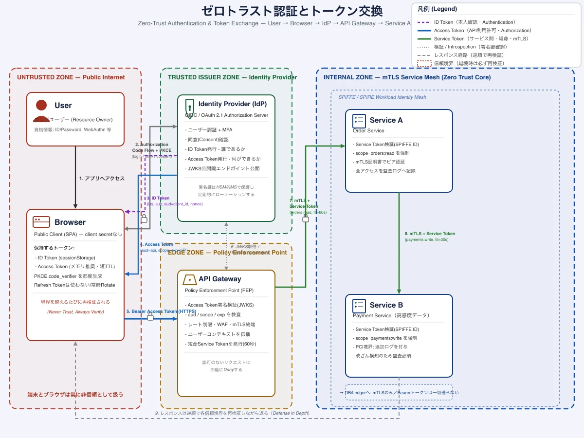 Claude Sonnet 5がSVGで描いたゼロトラスト認証とトークン交換