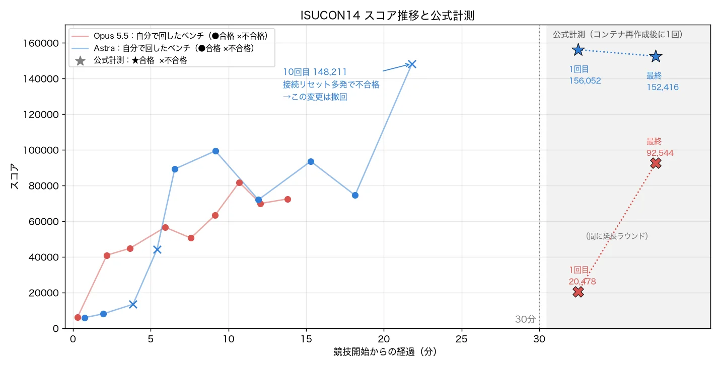 ISUCON14のスコア推移と公式計測。左側は各モデルが自分で回したベンチ10回、右側の灰色の領域は筆者が行った公式計測。Astraは公式計測で2回とも合格、Opus 5.5は2回とも不合格